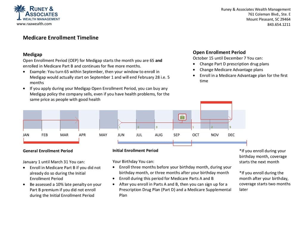 Medicare Enrollment Timeline