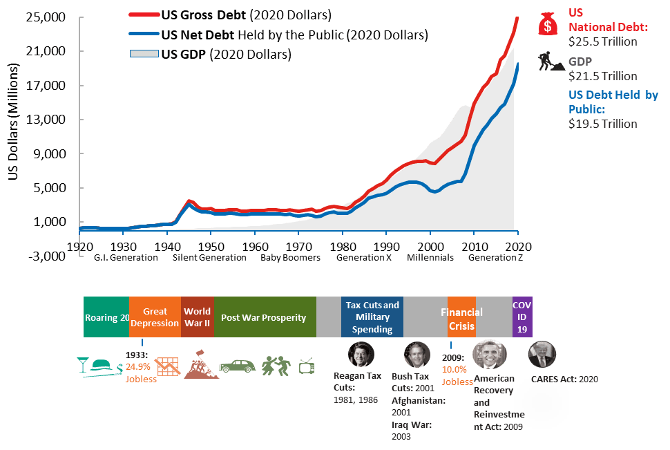 US National Debt Chart. Runey & Associates Wealth Management. 