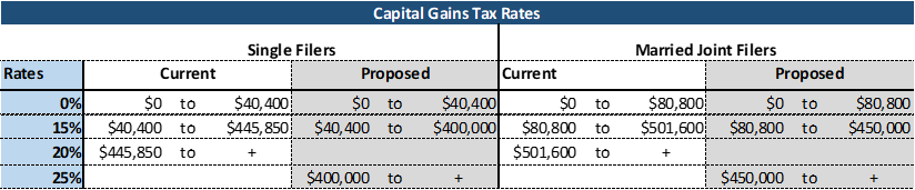 Biden's Tax Proposal Capital Gains Tax Rates. Runey & Associates Wealth Management. 