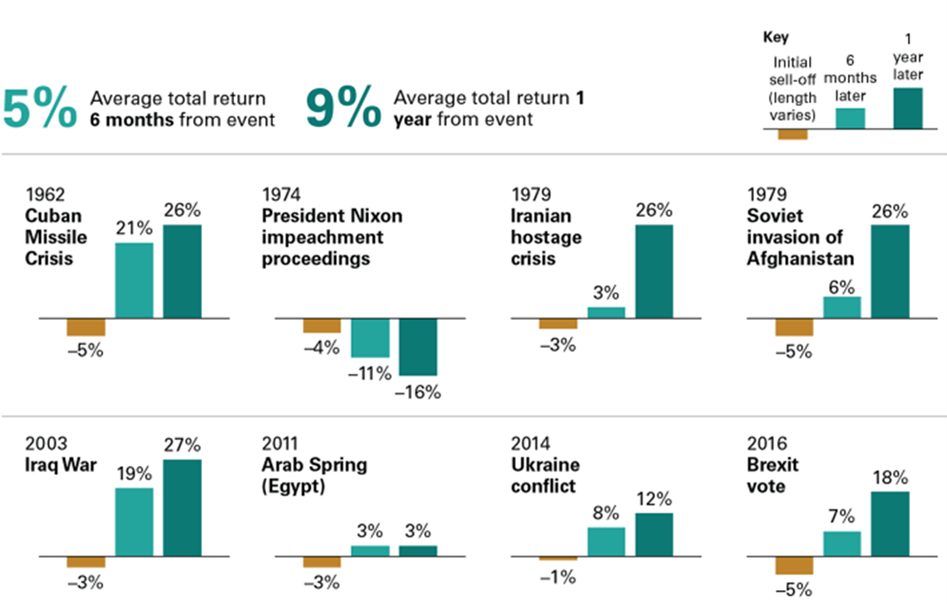 Average return chart: Investments During Global Conflict. Runey & Associates Wealth Management. 