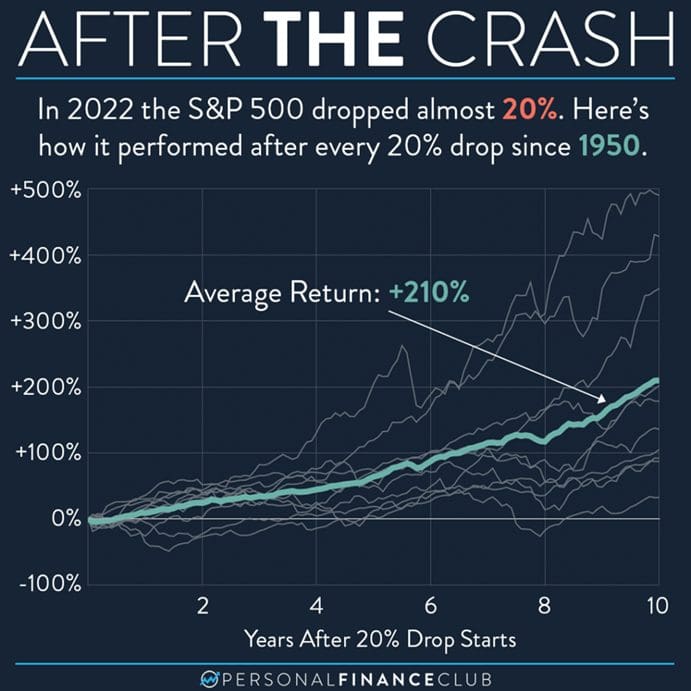 Data showing market recuperating strongly after a crash, such as when banks are failing. 