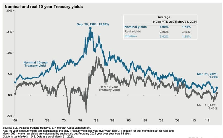 Treasury Yields Chart. Runey & Associates Wealth Management.