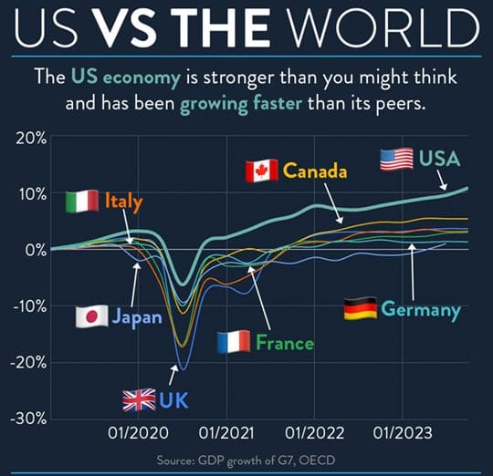 Chart showing US GDP vs other G7 countries. Runey & Associates Wealth Management.