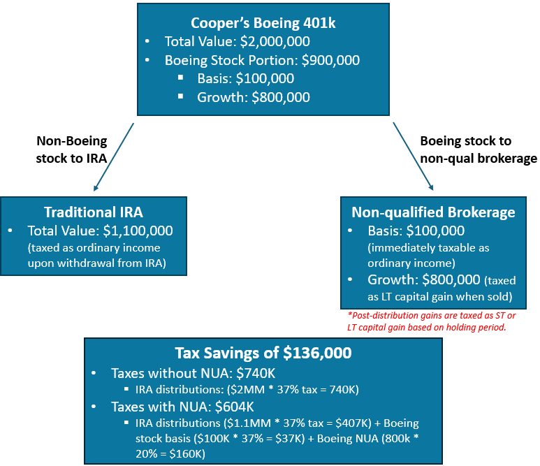 Boeing Tax Savings Stock Flow Chart